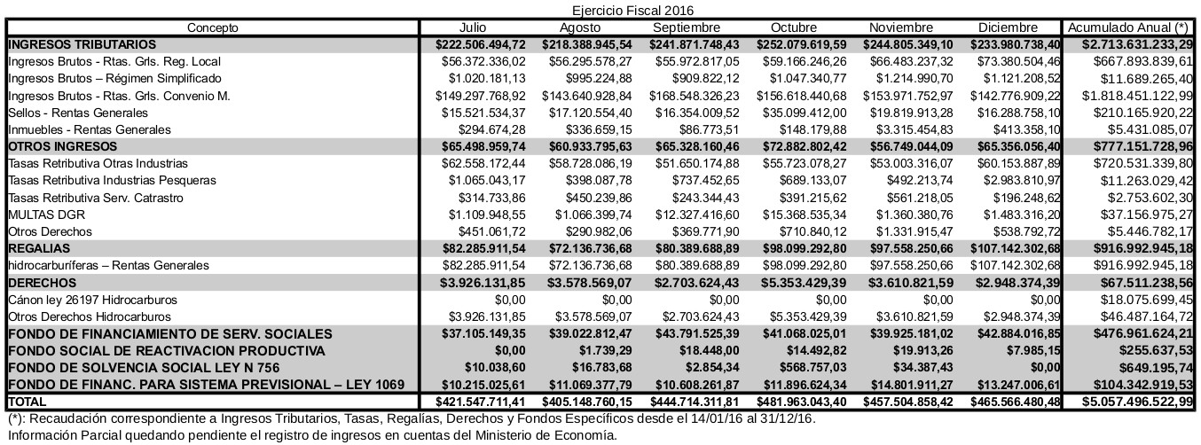 Recaudación segundo semestre parcial